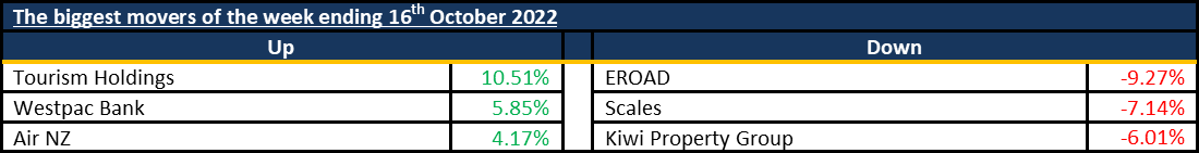 Biggest Movers 20221017